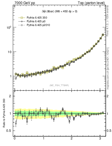 Plot of dphittbar in 7000 GeV pp collisions