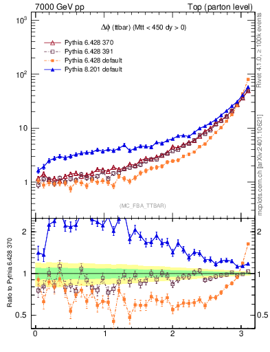 Plot of dphittbar in 7000 GeV pp collisions