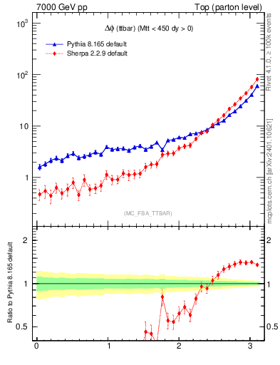 Plot of dphittbar in 7000 GeV pp collisions
