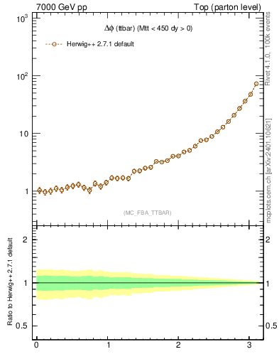 Plot of dphittbar in 7000 GeV pp collisions