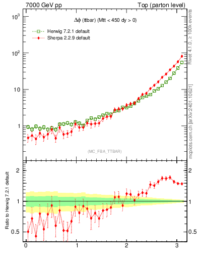 Plot of dphittbar in 7000 GeV pp collisions