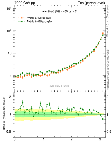 Plot of dphittbar in 7000 GeV pp collisions