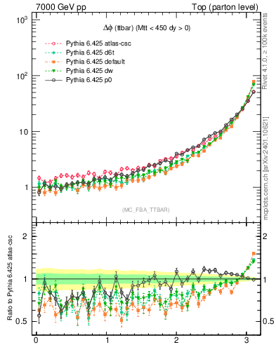 Plot of dphittbar in 7000 GeV pp collisions