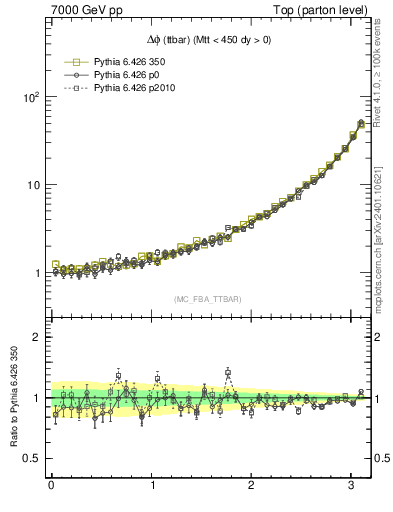 Plot of dphittbar in 7000 GeV pp collisions