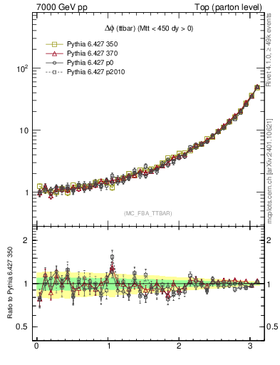 Plot of dphittbar in 7000 GeV pp collisions