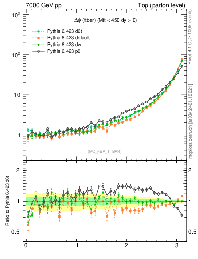 Plot of dphittbar in 7000 GeV pp collisions