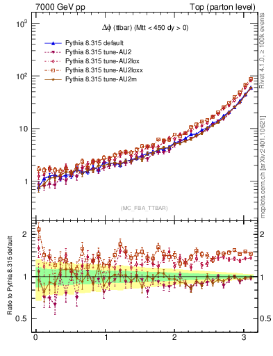 Plot of dphittbar in 7000 GeV pp collisions