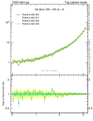 Plot of dphittbar in 7000 GeV pp collisions