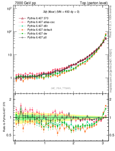 Plot of dphittbar in 7000 GeV pp collisions