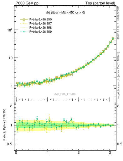 Plot of dphittbar in 7000 GeV pp collisions