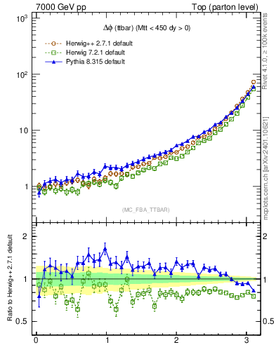 Plot of dphittbar in 7000 GeV pp collisions