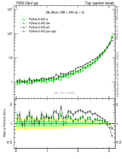 Plot of dphittbar in 7000 GeV pp collisions