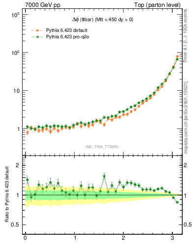 Plot of dphittbar in 7000 GeV pp collisions