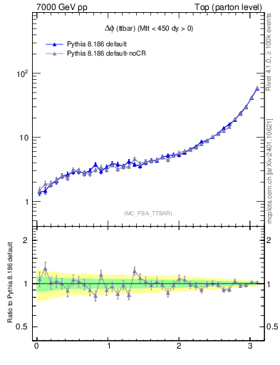 Plot of dphittbar in 7000 GeV pp collisions
