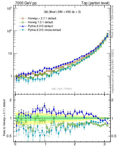 Plot of dphittbar in 7000 GeV pp collisions