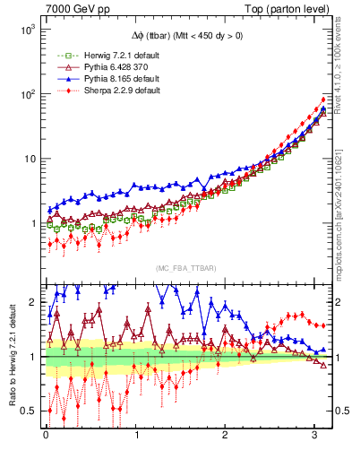 Plot of dphittbar in 7000 GeV pp collisions