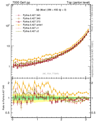 Plot of dphittbar in 7000 GeV pp collisions