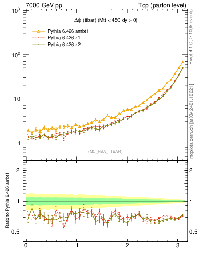 Plot of dphittbar in 7000 GeV pp collisions