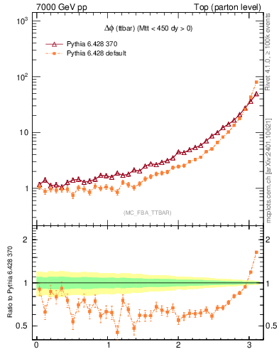 Plot of dphittbar in 7000 GeV pp collisions