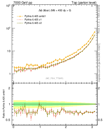 Plot of dphittbar in 7000 GeV pp collisions