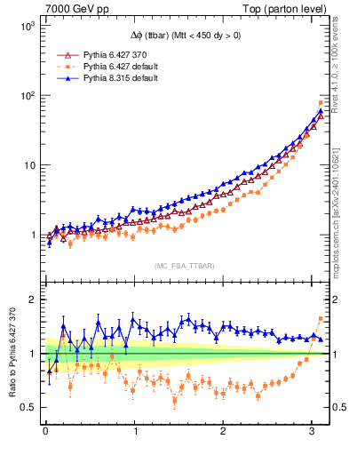 Plot of dphittbar in 7000 GeV pp collisions