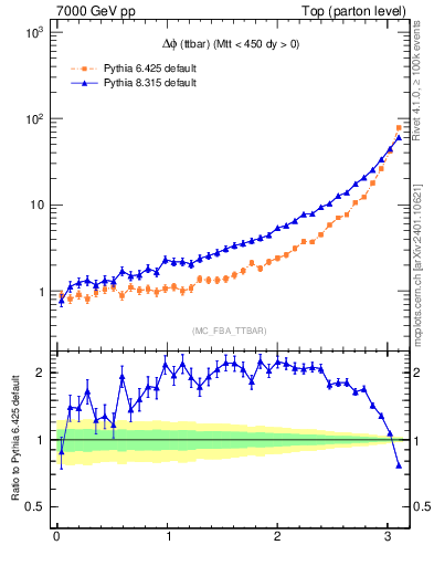 Plot of dphittbar in 7000 GeV pp collisions
