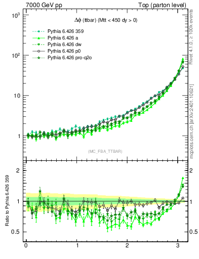Plot of dphittbar in 7000 GeV pp collisions