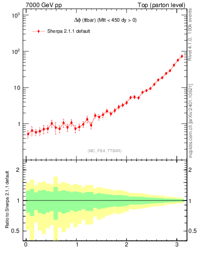 Plot of dphittbar in 7000 GeV pp collisions