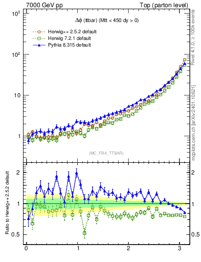 Plot of dphittbar in 7000 GeV pp collisions