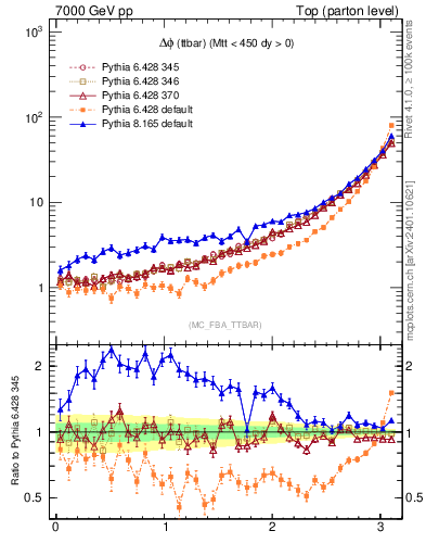 Plot of dphittbar in 7000 GeV pp collisions