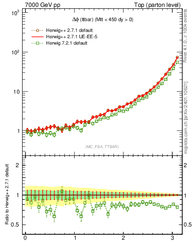 Plot of dphittbar in 7000 GeV pp collisions