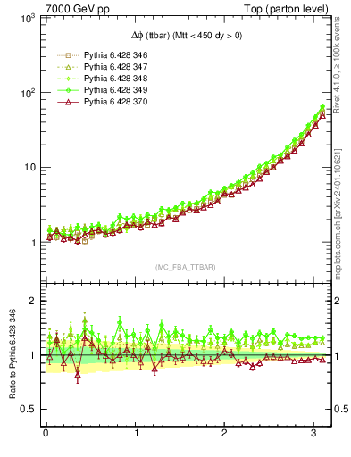 Plot of dphittbar in 7000 GeV pp collisions