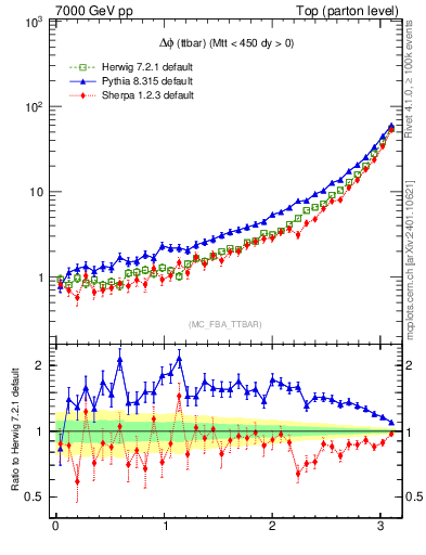 Plot of dphittbar in 7000 GeV pp collisions