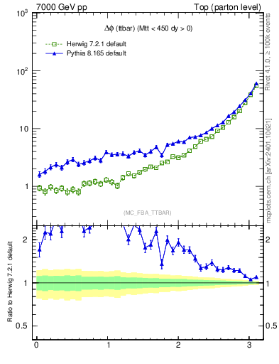 Plot of dphittbar in 7000 GeV pp collisions