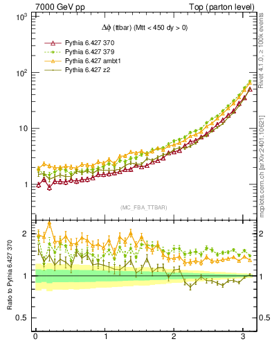 Plot of dphittbar in 7000 GeV pp collisions