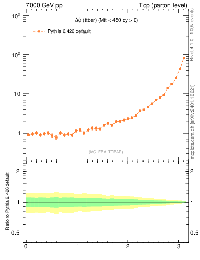 Plot of dphittbar in 7000 GeV pp collisions