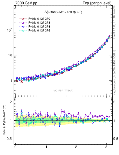 Plot of dphittbar in 7000 GeV pp collisions
