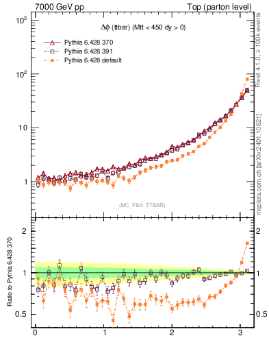 Plot of dphittbar in 7000 GeV pp collisions
