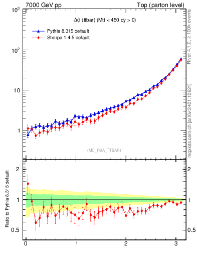 Plot of dphittbar in 7000 GeV pp collisions