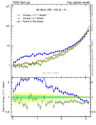 Plot of dphittbar in 7000 GeV pp collisions