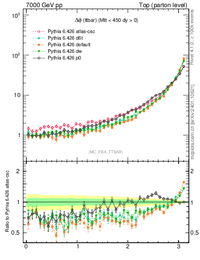 Plot of dphittbar in 7000 GeV pp collisions