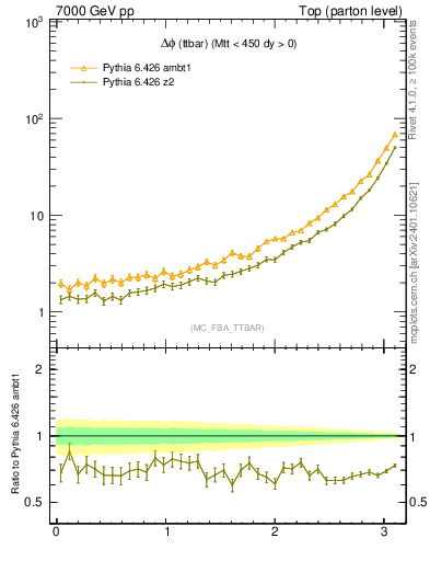 Plot of dphittbar in 7000 GeV pp collisions
