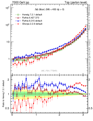 Plot of dphittbar in 7000 GeV pp collisions