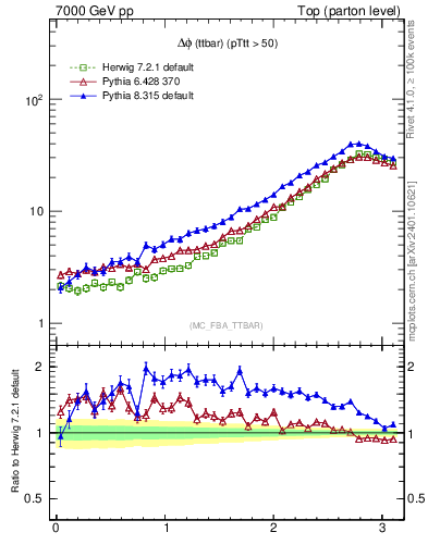 Plot of dphittbar in 7000 GeV pp collisions