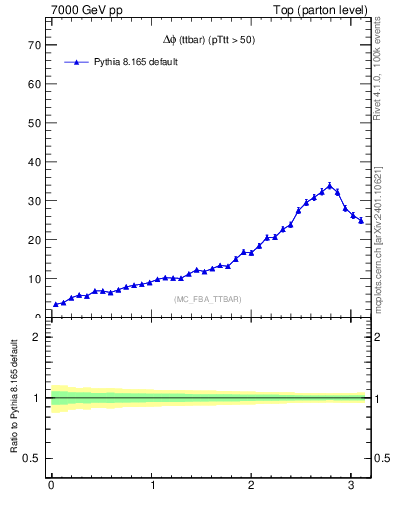 Plot of dphittbar in 7000 GeV pp collisions
