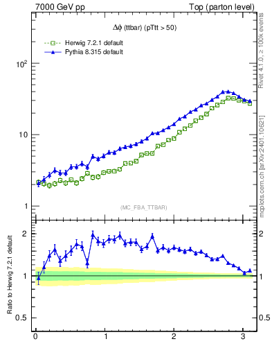 Plot of dphittbar in 7000 GeV pp collisions