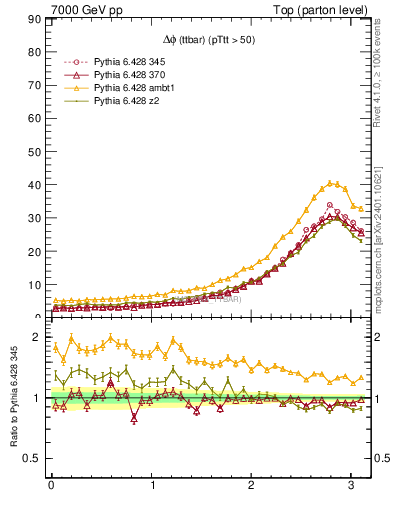 Plot of dphittbar in 7000 GeV pp collisions