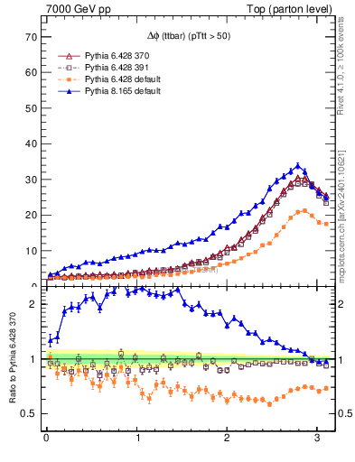 Plot of dphittbar in 7000 GeV pp collisions