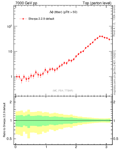 Plot of dphittbar in 7000 GeV pp collisions