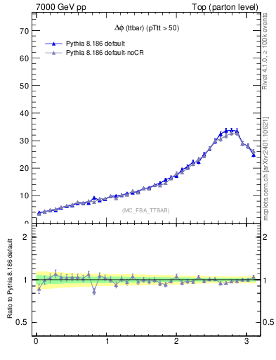 Plot of dphittbar in 7000 GeV pp collisions